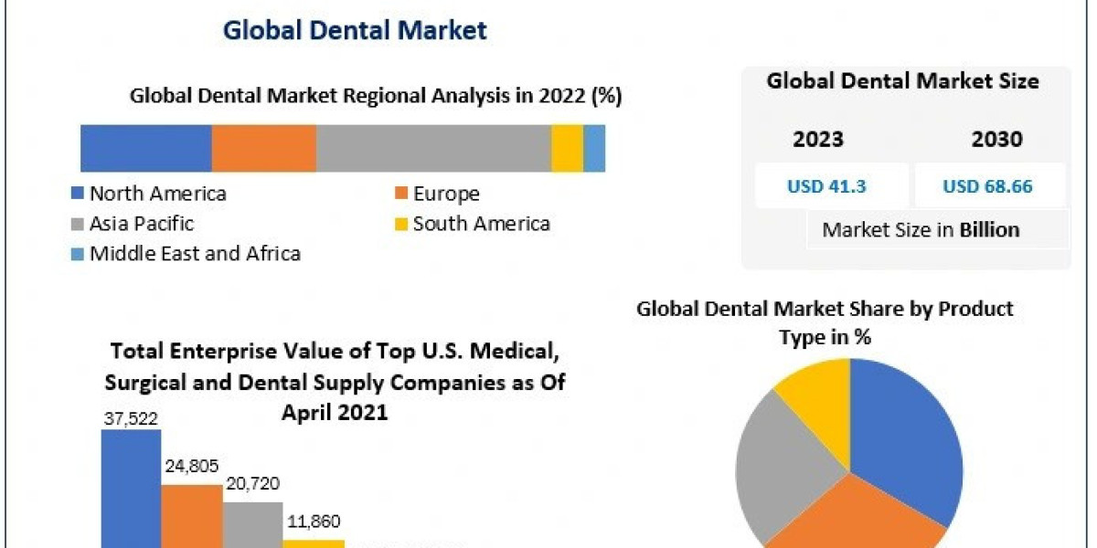 Dental market Business Trends, Emerging Growth