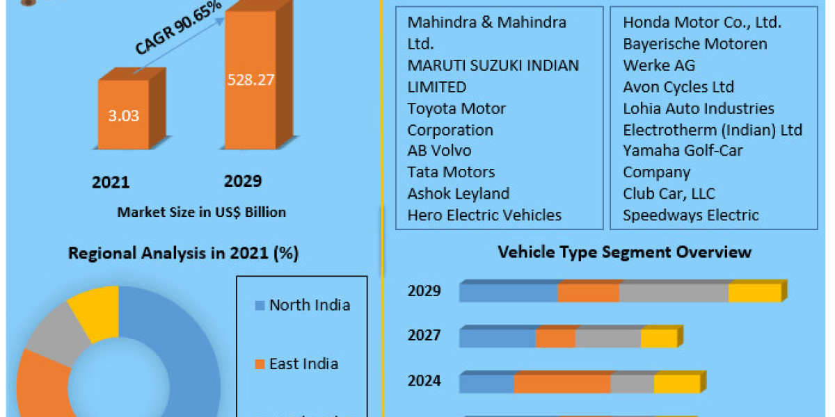 Indian Electric Vehicle Market Comprehensive Research Methodology and Extensive Profiles by 2029