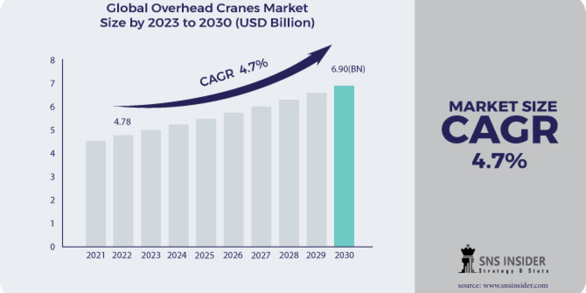 Overhead Cranes Market Trends: Innovations and Advancements in Technology