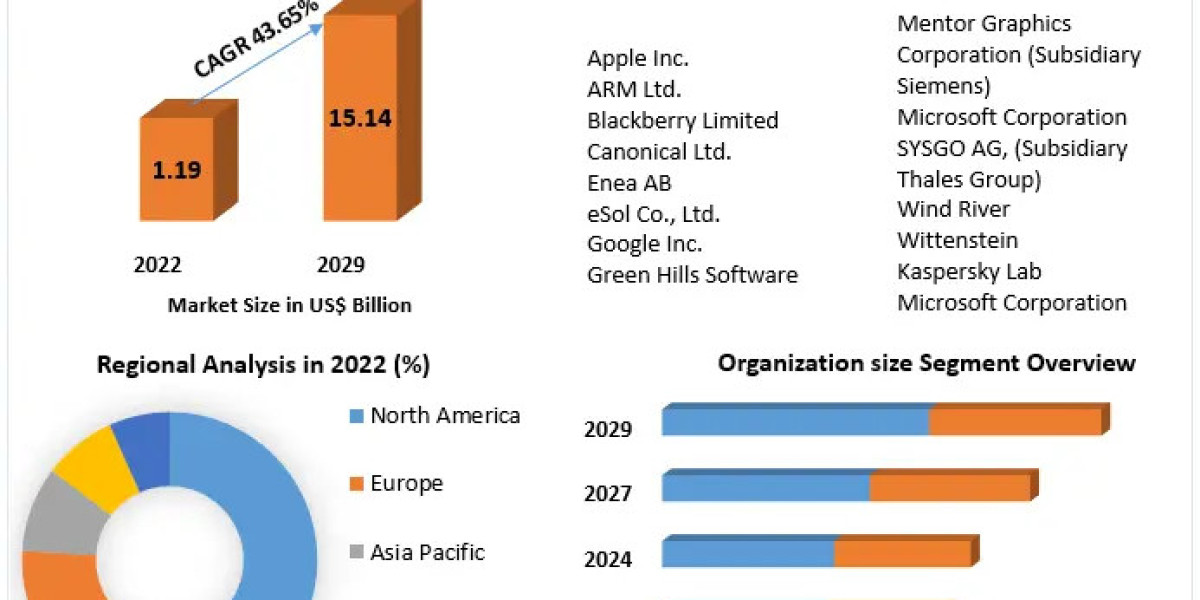 IoT Operating System Market Future Growth, Competitive Analysis and Forecast 2030