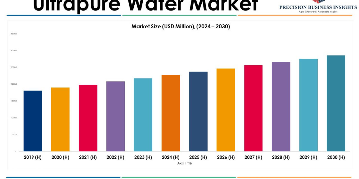 Ultrapure Water Market Size, Forecasting Emerging Trends and Growth Opportunities for 2024–2030.