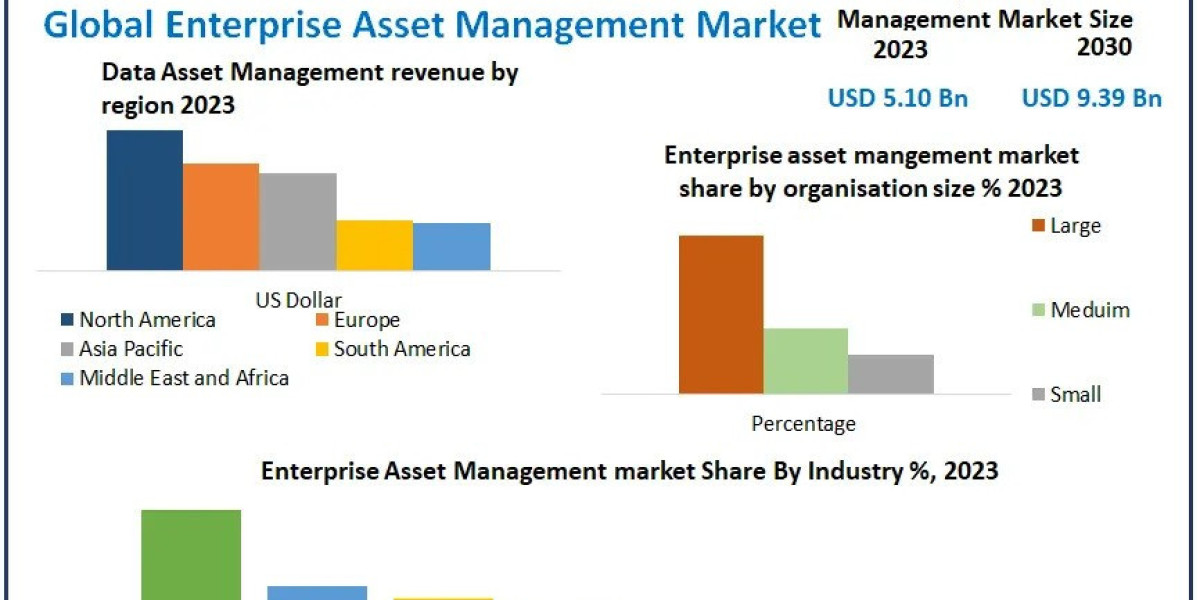 Enterprise Asset Management Market Growth Opportunities and Forecast Analysis Report By 2030