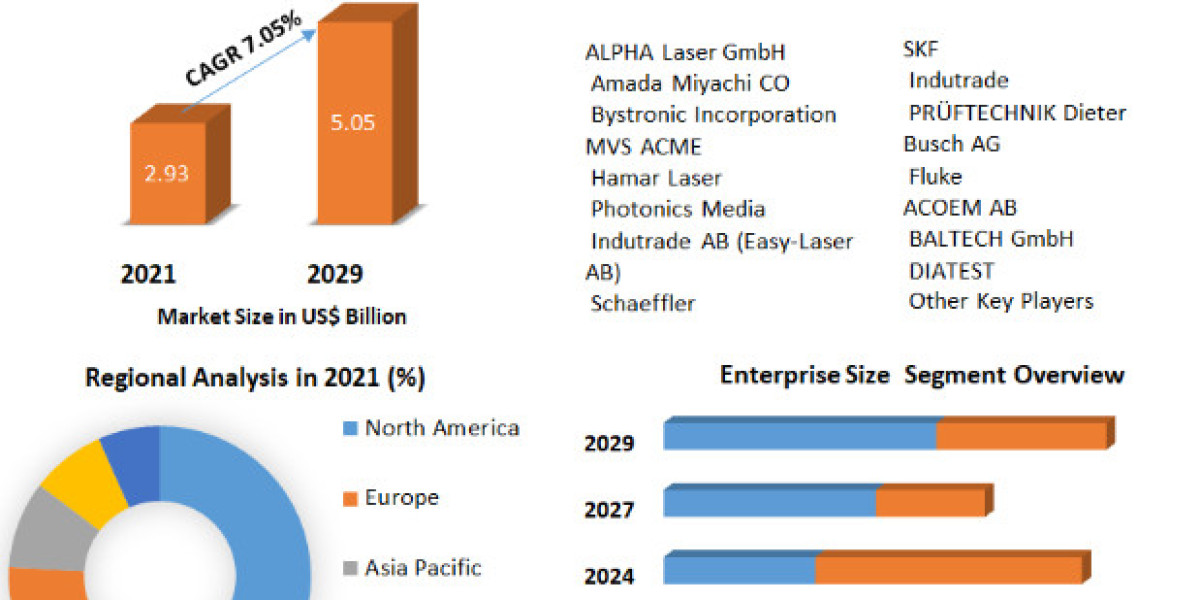 Forecasted Growth: Alignment Lasers Market to Expand by 7.5% CAGR from 2022 to 2029