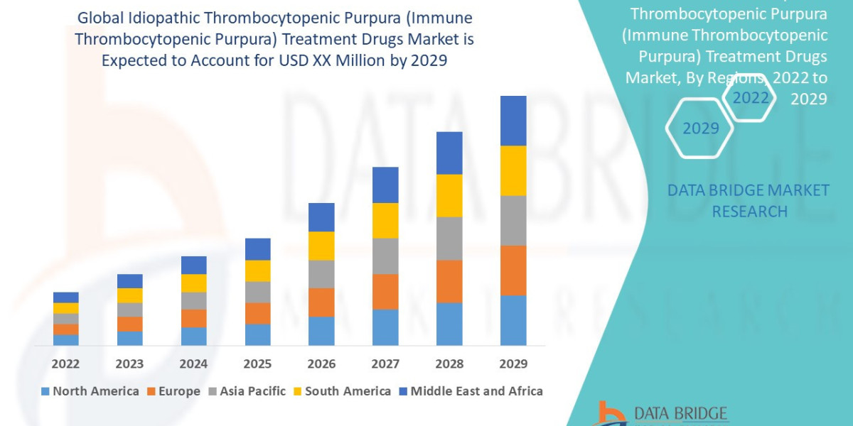 Idiopathic Thrombocytopenic Purpura (ITP) Treatment Drugs Market segment, Global Industry Size, Share, Demand, Growth An