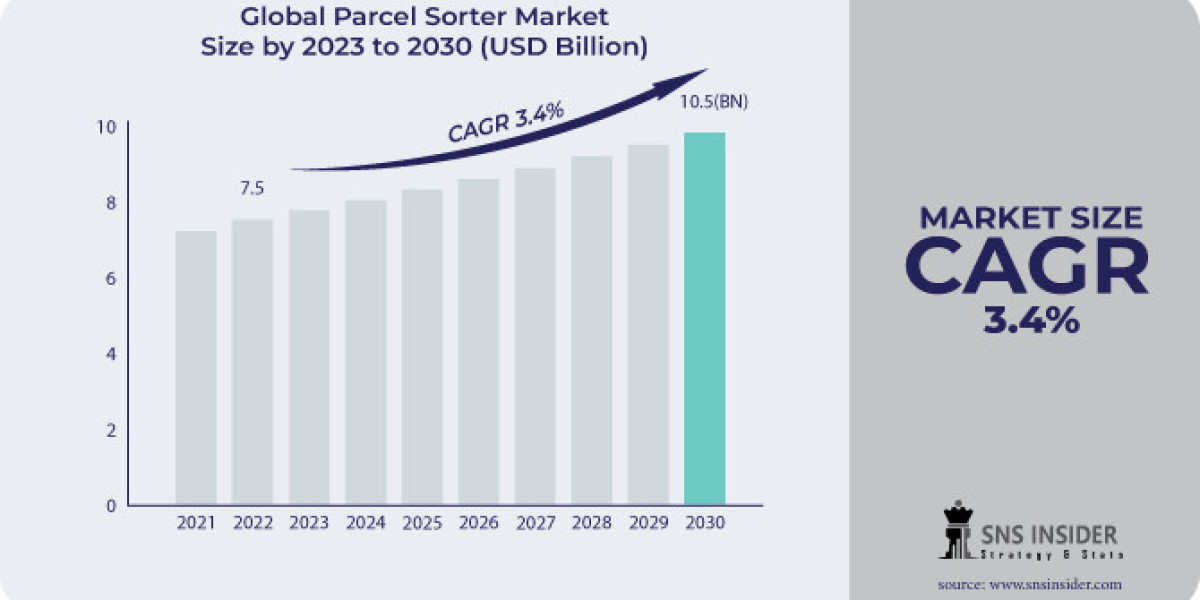 Parcel Sorter Market Report: Overview of Industry Share in 2030