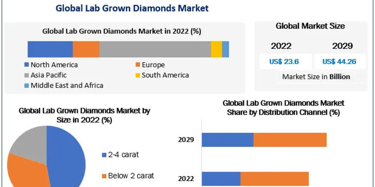 Lab Grown Diamonds Market Future Growth and Opportunities 2030