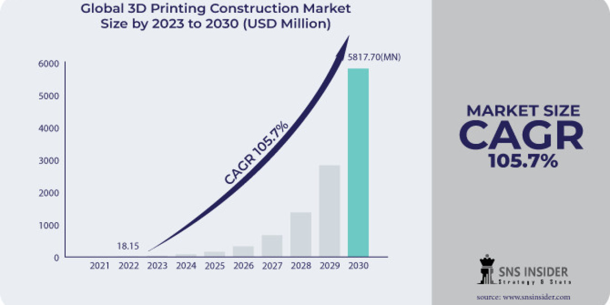 3D Printing Construction Market Technology: Major Key Players Shaping Industry Trends