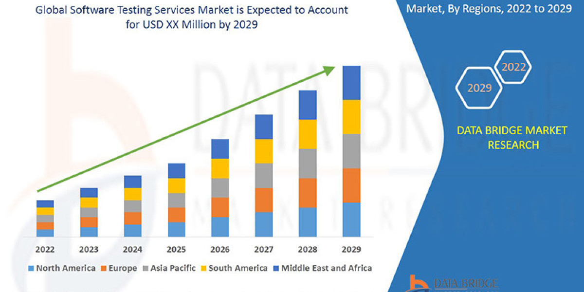 Software Testing Services Market - Latest Study with Future Growth, COVID-19 Analysis