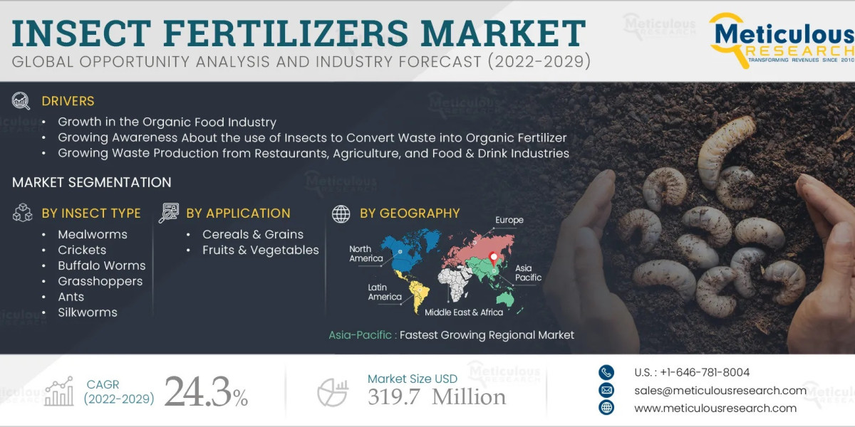 Insect Fertilizers Market to Surge, Projected to Hit $319.7 Million by 2029, at a Remarkable CAGR of 24.3%