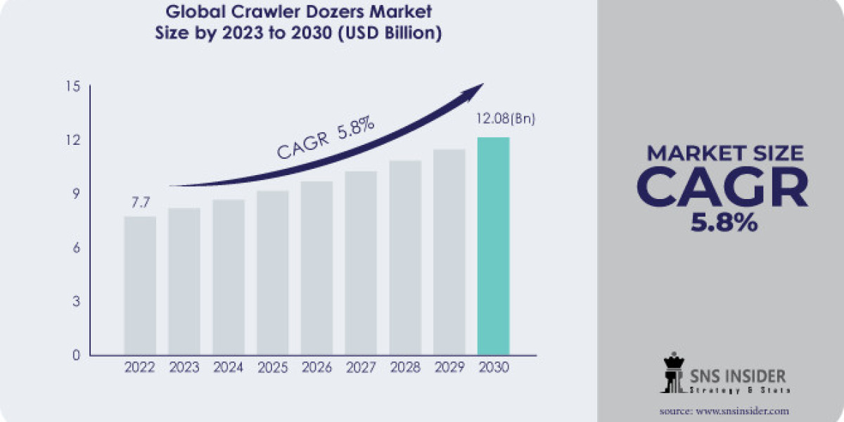 Crawler Dozers Market: Industry Share and Supplier Analysis Insights