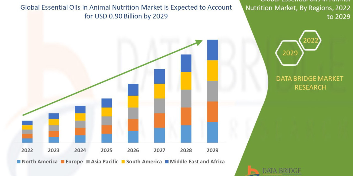 Essential Oils in Animal Nutrition Market Size, Share, Trends & Forecast