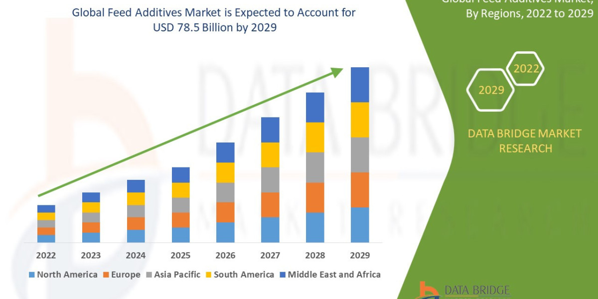 Feed Additives Market industry size, growth, demand, opportunities and forecast by  2029