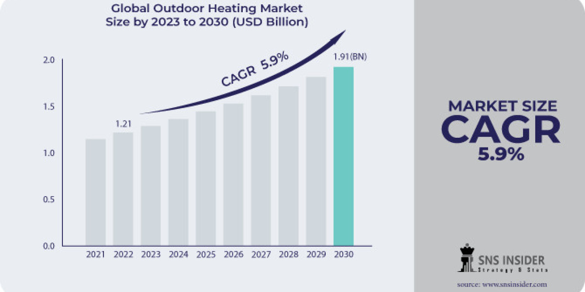 Outdoor Heating Market: Global Analysis by Key Players