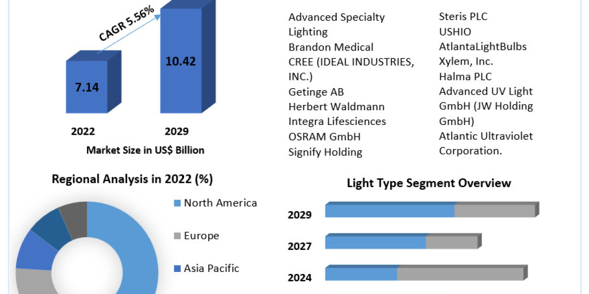 Specialty Lighting Market Industry Outlook, Size, Growth Factors and Forecast  2030