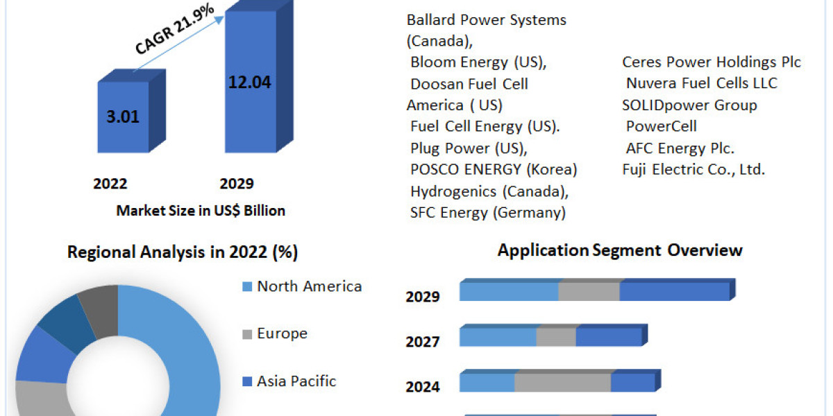 Stationary Fuel Cell Market Trends, Size, Share, Growth  and Emerging Technologies 2030