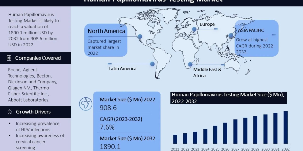 Human Papillomavirus Testing Market Size, Share, Trends, Analysis Report And Future Predictions
