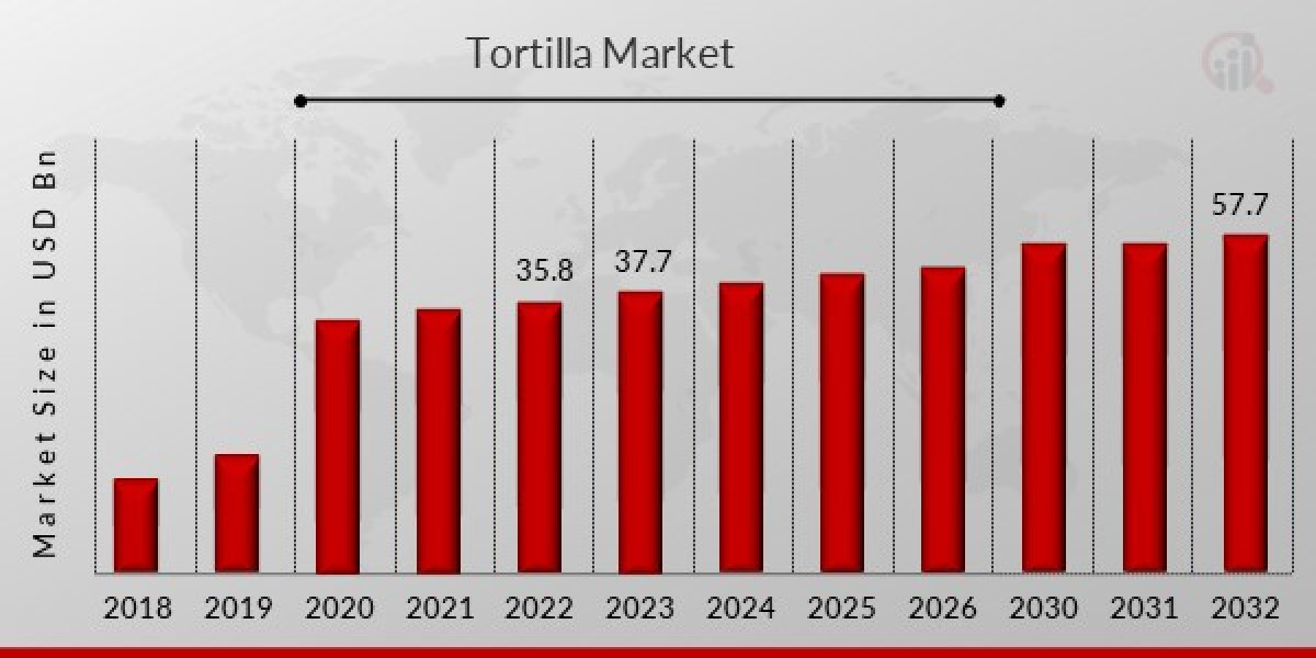 Tortilla  Market Research Development Status, Competition Analysis, Type and Application 2032