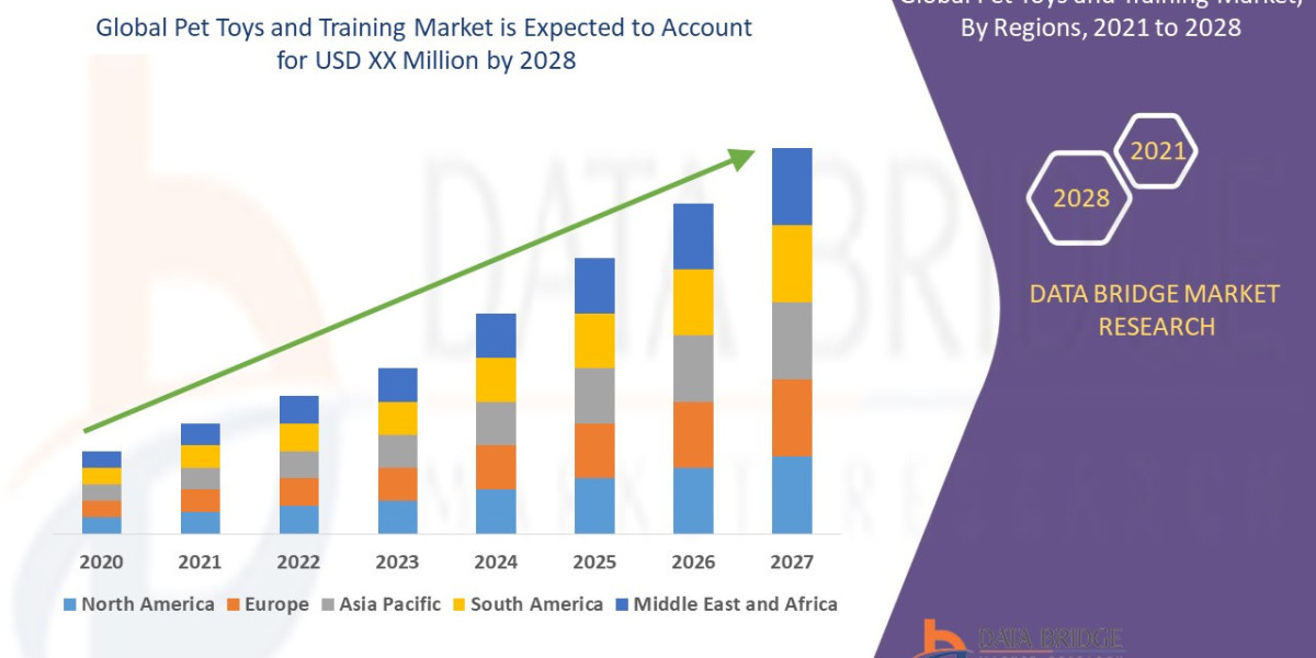 Pet Toys and Training Market Size, Share, Trends, Growth Opportunities and Competitive Outlook