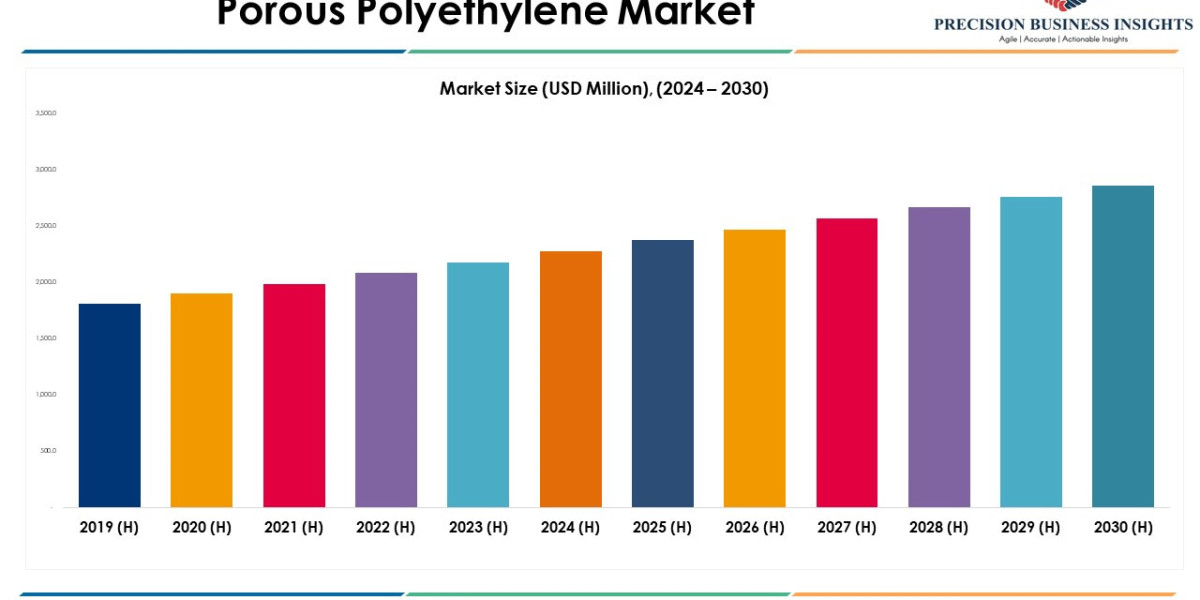 Porous Polyethylene Market Size Share Growth Insights 2024