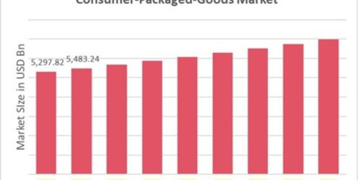 Consumer Packaged Goods Market Share, Application Analysis, Regional Outlook, Competitive Strategies and Forecast by 203
