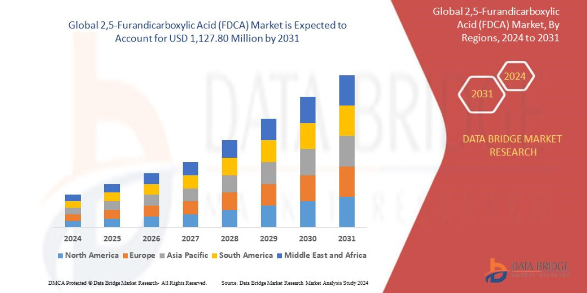 2,5-Furandicarboxylic Acid (FDCA) Market to Surge USD 36.46 million, with Excellent CAGR of 5.83% by 2029