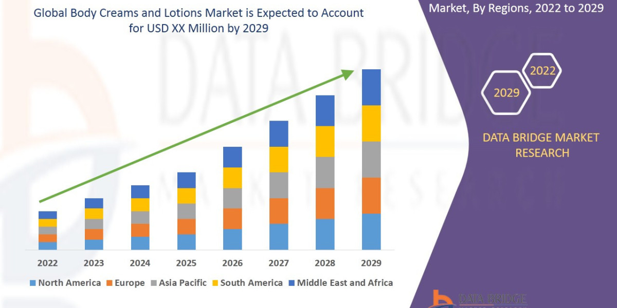 Body Creams and Lotions Market Size, Share, Trends, Key Drivers, Demand, Opportunities and Competitive Analysis