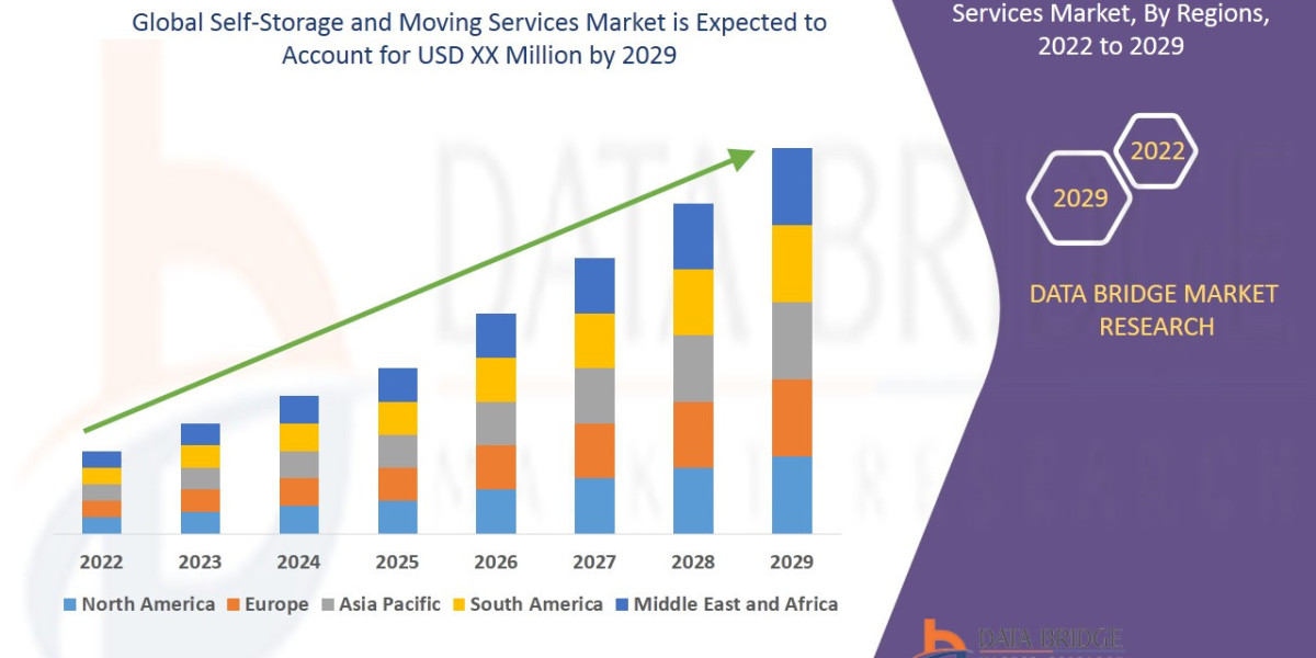 Self-Storage and Moving Services Market Size, Share, Trends, Demand, Growth, Challenges and Competitive Outlook