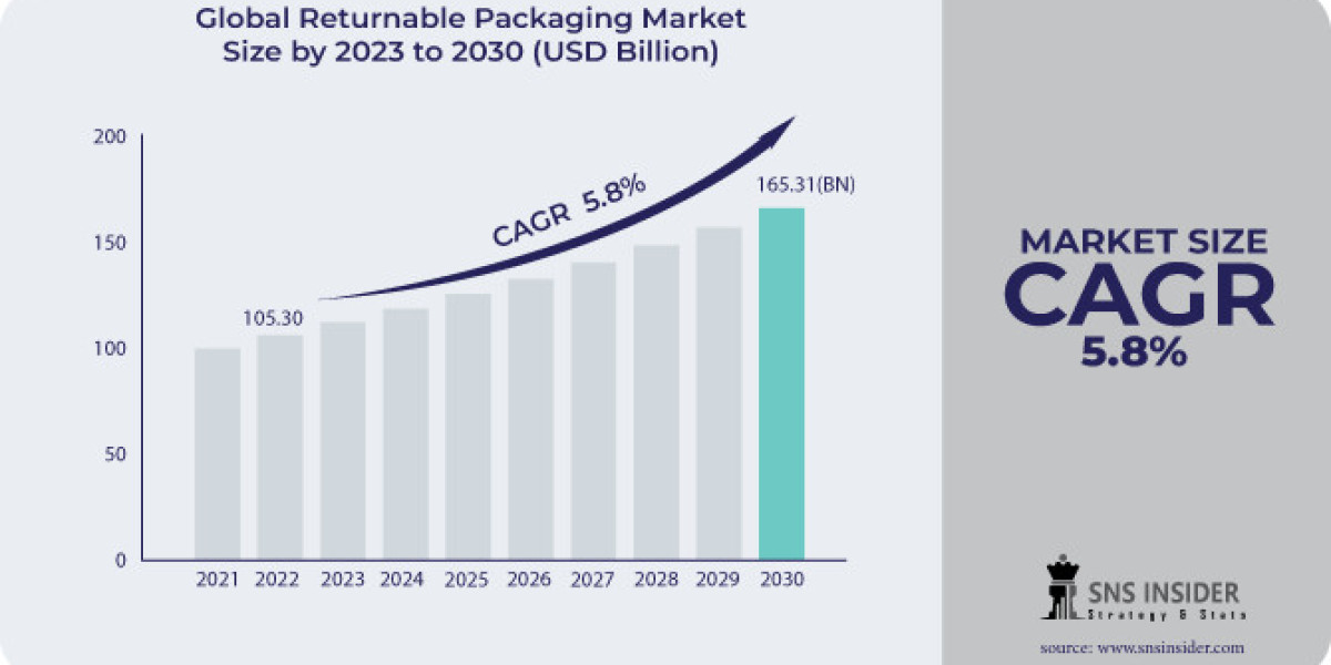 Returnable Packaging Market  Opportunities and Revenue 2030