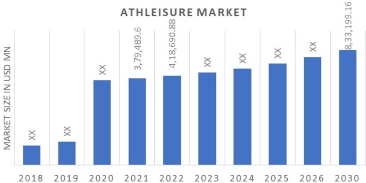Athleisure Market Global Trends and Forecasts to 2030
