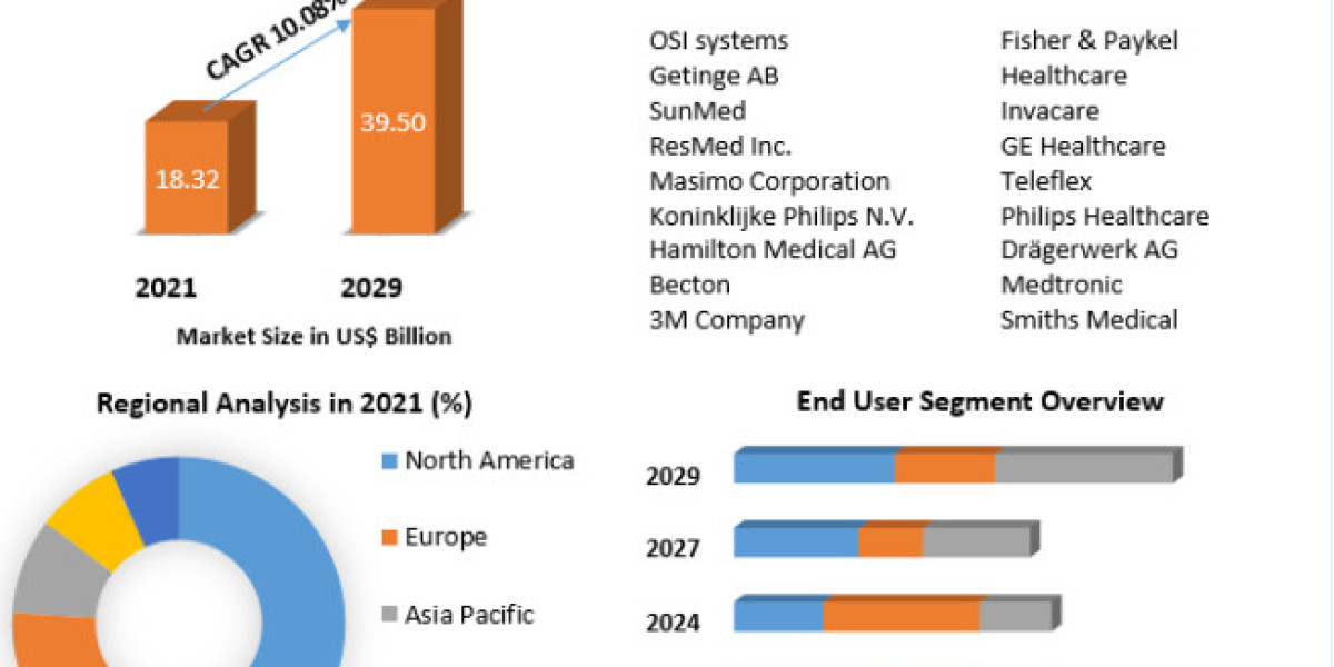 Anesthesia and Respiratory Devices Market  Size to Grow at a CAGR of 10.8% in the Forecast Period of 2022-2029