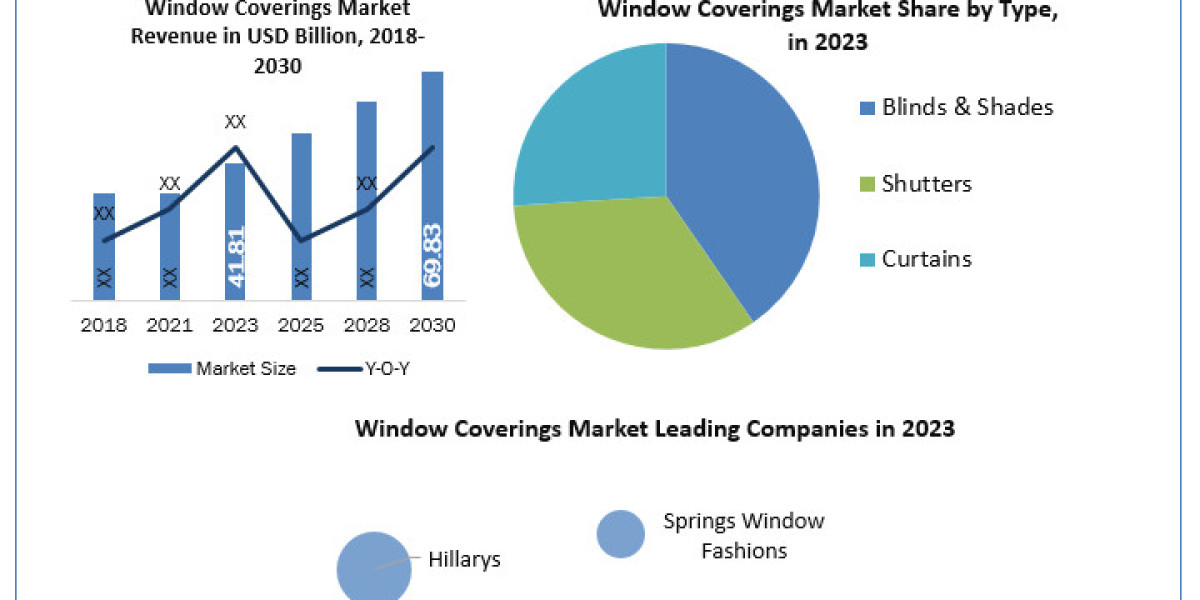 Window Coverings Market Top Manufacturers, Development Strategy, Competitive Landscape, and Forecast to 2030