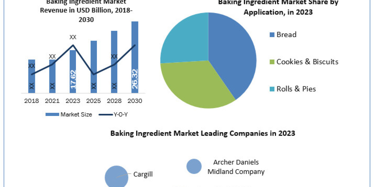Baking Ingredient Market Top Countries Data, Industry Insights by Top Key Players, Types and Applications 2030