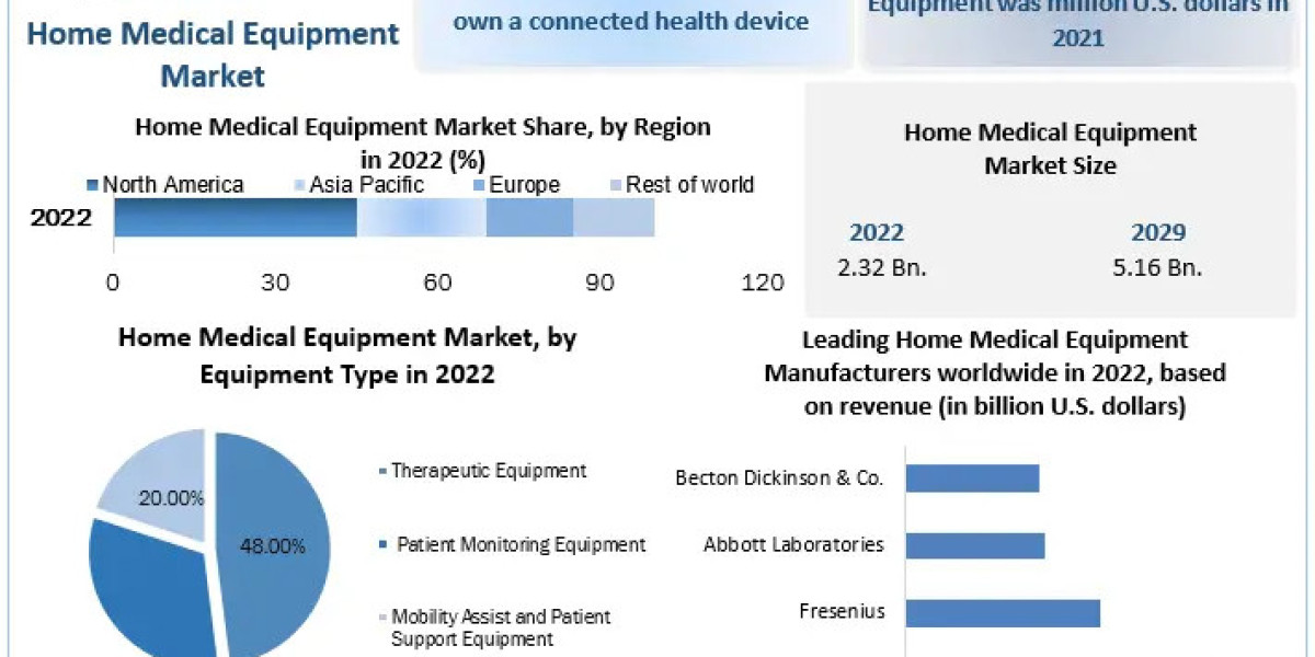 Home Medical Equipment Market Growth, Trends, Revenue, Size, Future Plans and Forecast 2030