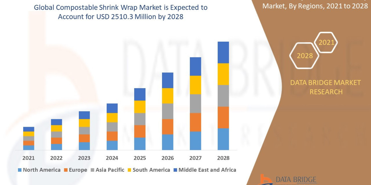 Compostable Shrink Wrap Market Demand, Opportunities and Forecast By 2028