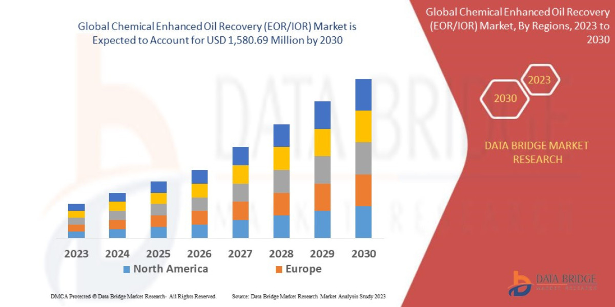 Chemical Enhanced Oil Recovery (EOR / IOR) Market | Size,Share, Growth