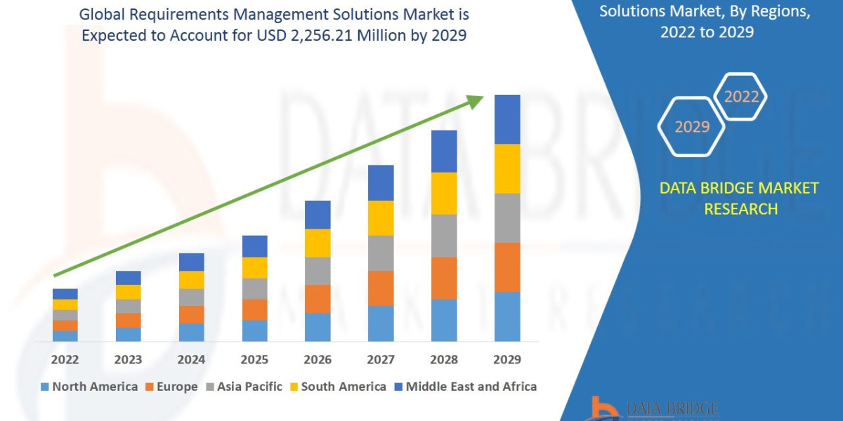 Requirements Management Solutions Market Size, Share, Trends, Demand, Growth, Challenges and Competitive Outlook