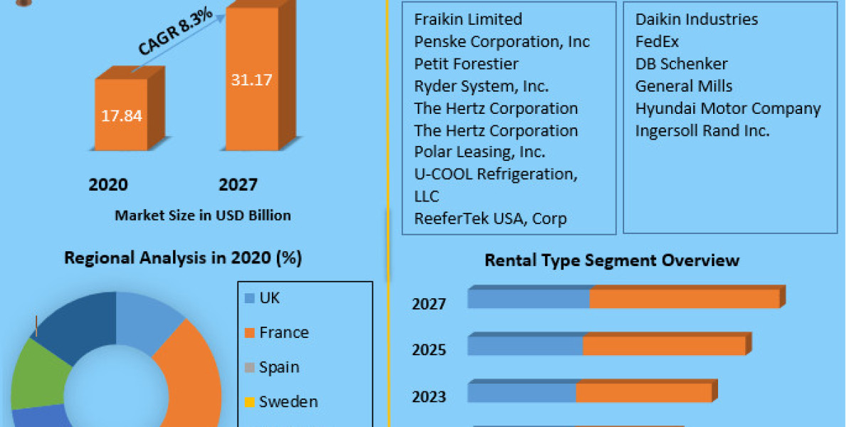 Europe Refrigerated Truck Rental Market: Forecast and Future Trends (2024-2030)