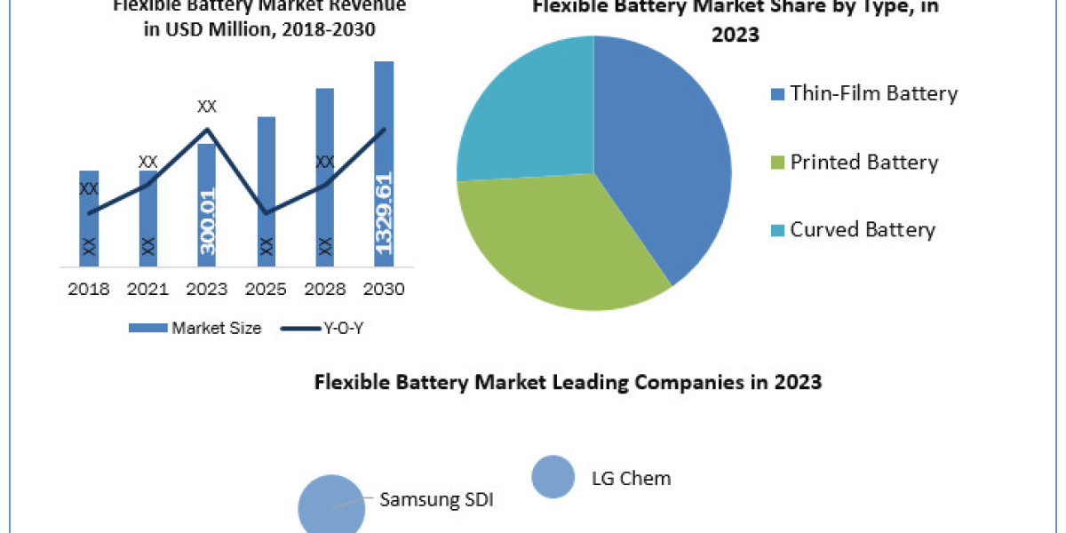 Flexible Battery Market Global Analysis, Latest Developments, Recent Trends and Regional Growth 2030