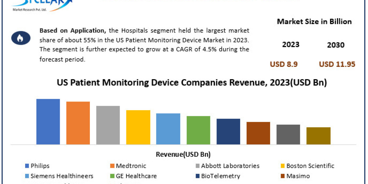 US Patient Monitoring Device Market Global Analysis, Latest Developments, Recent Trends and Regional Growth 2030