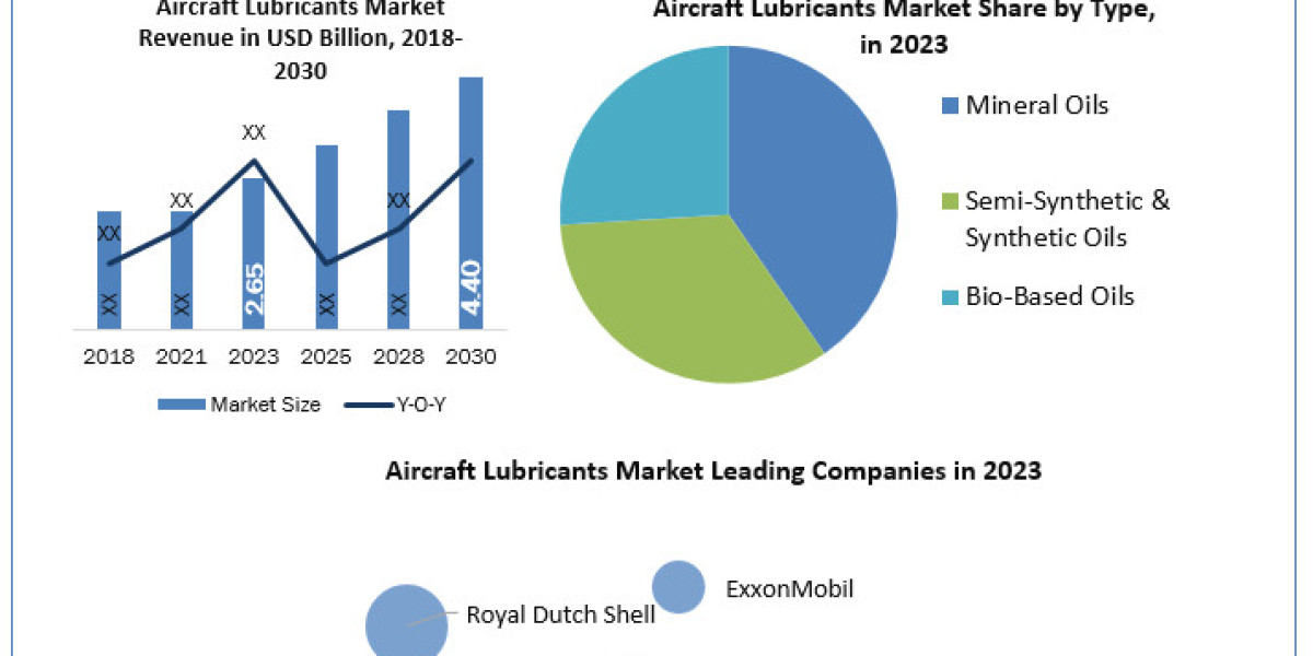 Aircraft Lubricants Market Statistics, Industry Trends, Key Players, Regional Analysis by Forecast to 2030