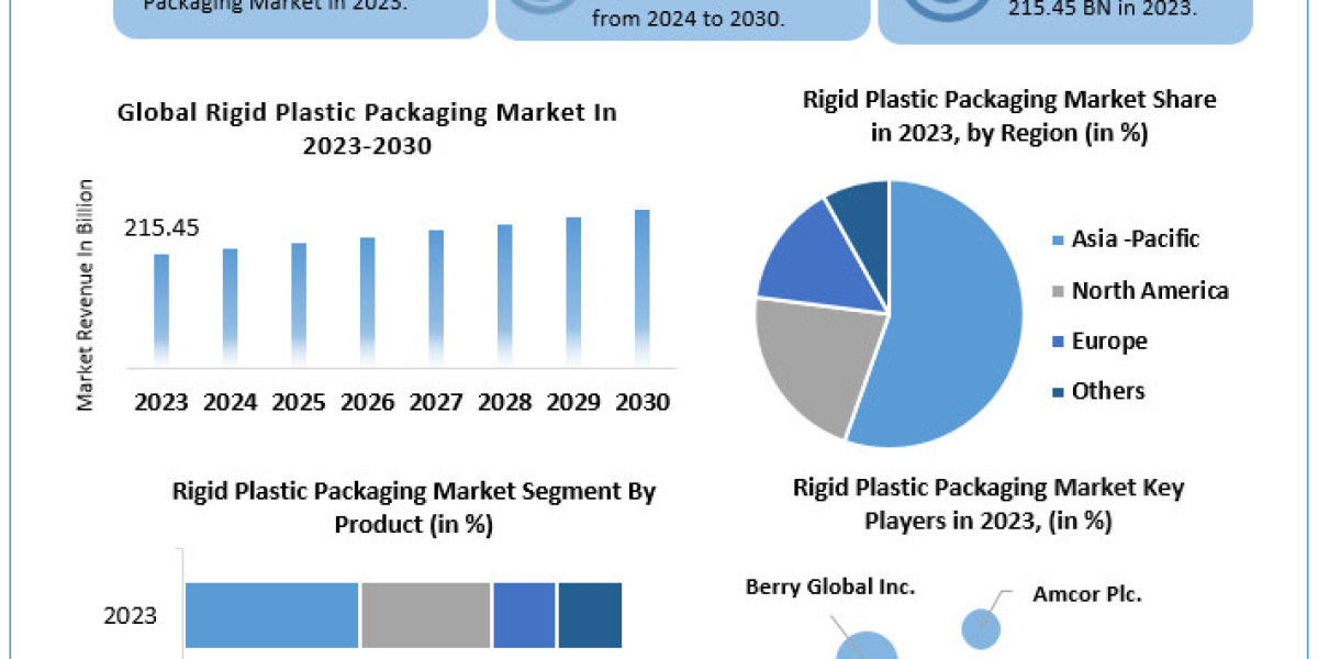 Rigid Plastic Packaging Market Industry Size, Share, Insights, Regional Analysis Forecast to 2030