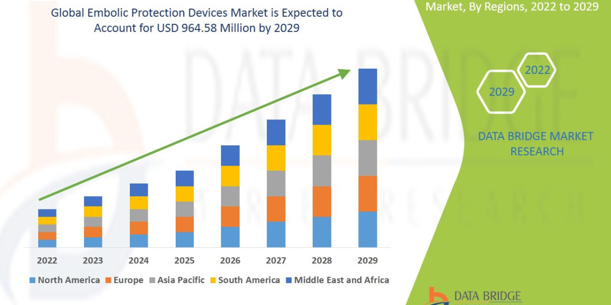 Embolic Protection Devices Market Size, Industry Share Forecast