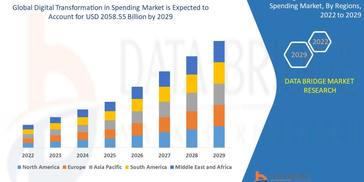 Digital Transformation in Spending Market: Industry Perspective, Comprehensive Analysis, Growth, Segment, Trends and For