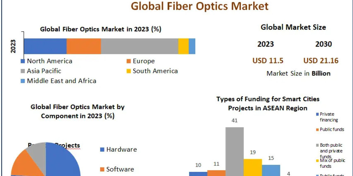 Fiber Optics Market 2024-2030: Emerging Technologies and Market Trends