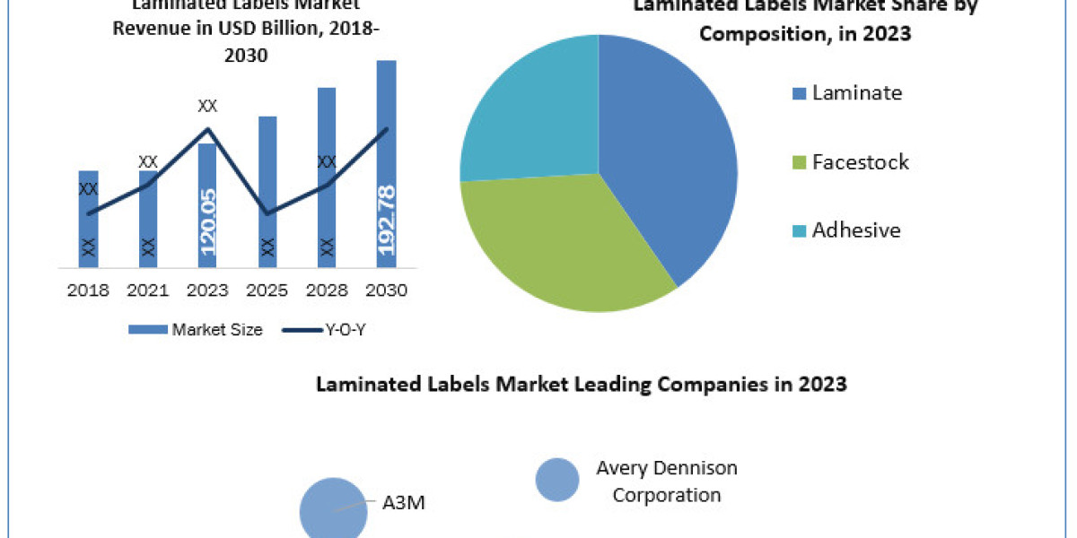 Laminated Labels Market Industry Size, Cost Estimation, Growth Rate, Applications, Sales and Forecast till 2030