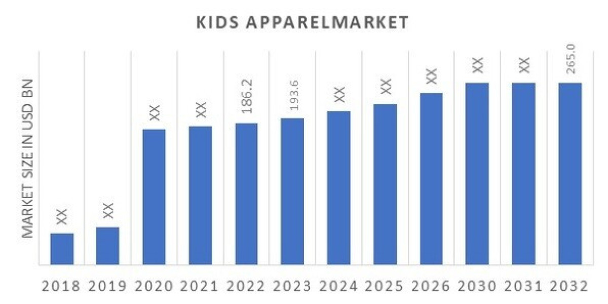 Kids Apparel Market Global Industry Analysis, Size, Share, Growth Trends and Forecasts 2032
