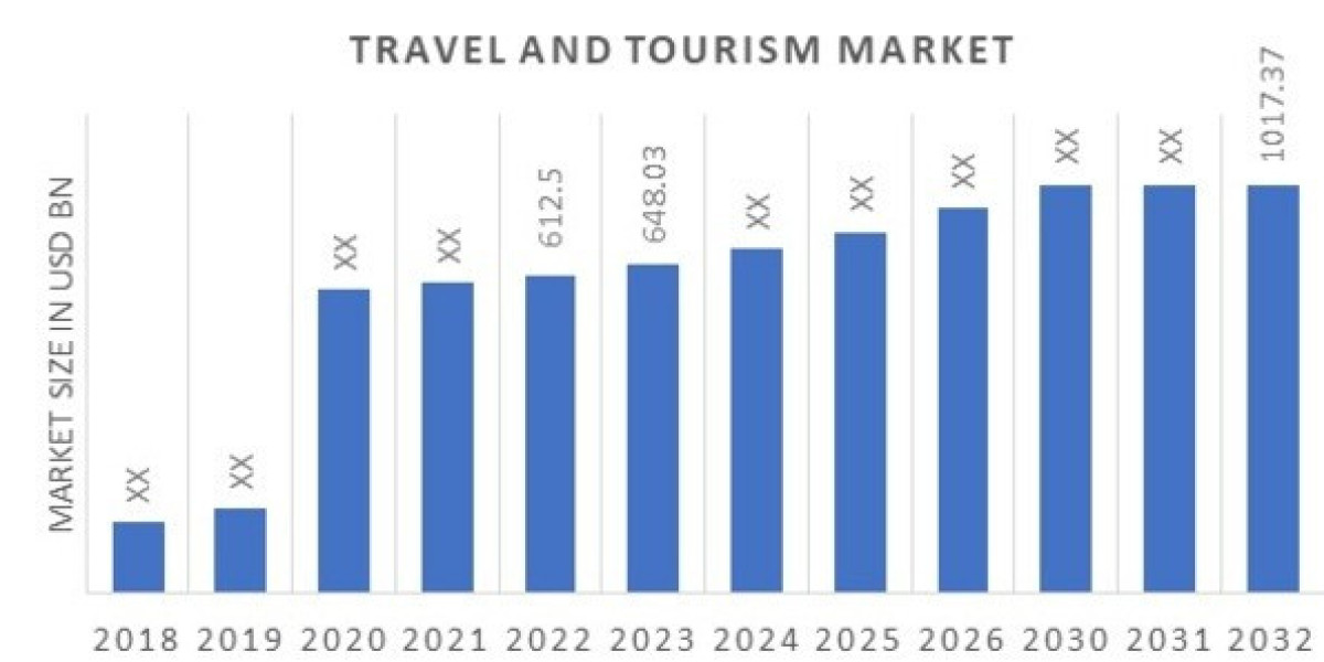 Travel and Tourism Market Size, Share, Trends, Growth, Competitive Strategies and Forecasts to  2032
