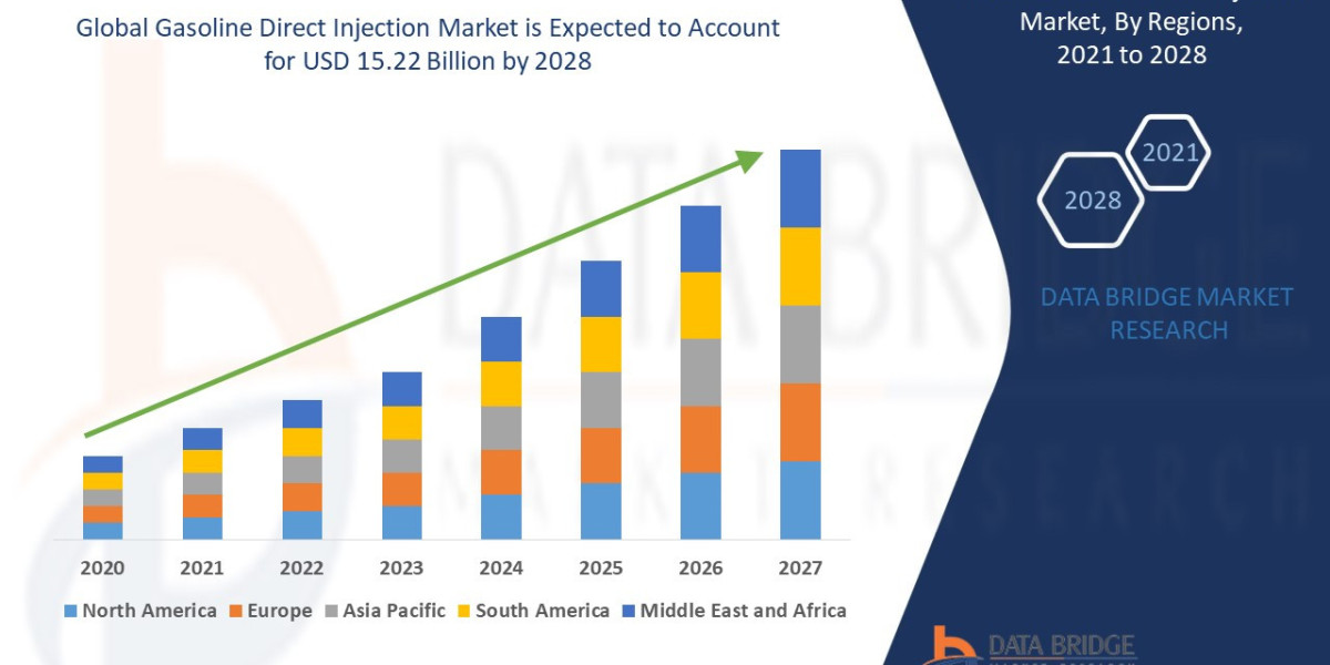 Gasoline Direct Injection Market Size, Share, Trends and Forecast by 2028