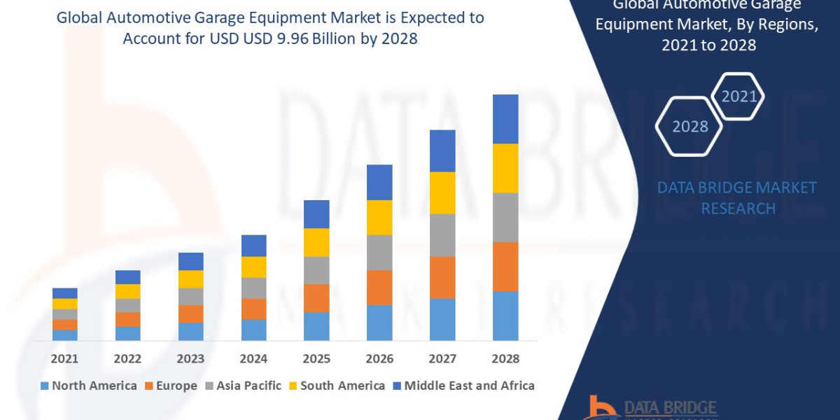 Automotive Garage Equipment Market Size, Share & Trends: Report