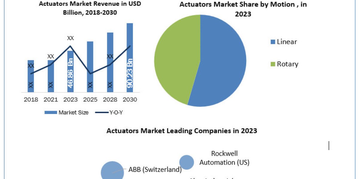 Actuators Market Industry Trends, Development Status, Opportunities, Landscape Forecast till 2030